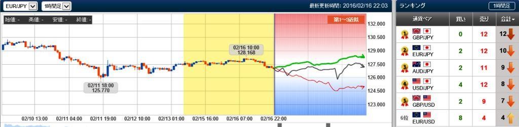 ユーロ円の未来チャート　20160216